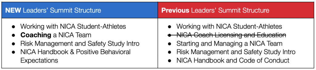 A table that outlines the changes of NICA's leaders' summit requirements